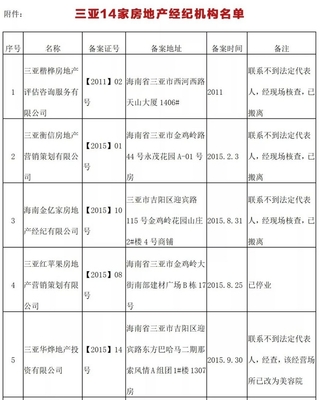 三亞注銷14家房地產(chǎn)經(jīng)紀(jì)機(jī)構(gòu)備案證 規(guī)范行業(yè)秩序的深遠(yuǎn)意義